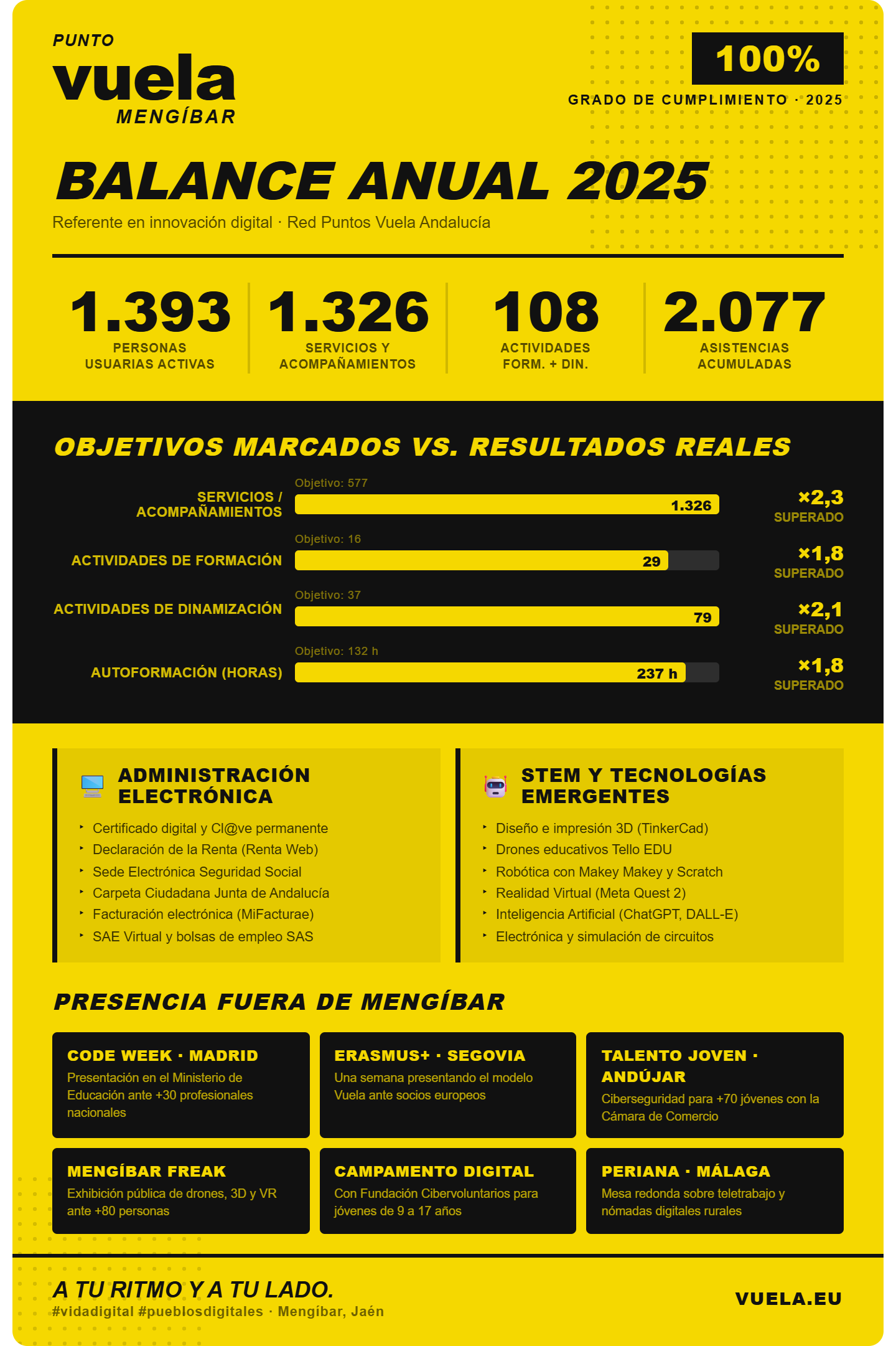 Punto Vuela de Mengíbar: centro de referencia en Jaén y Andalucía durante 2025